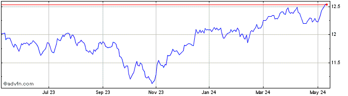 1 Year Fidelity Canadian Monthl...  Price Chart