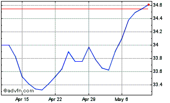 1 Month Fidelity US High Dividen... Chart