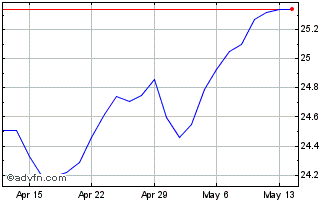 1 Month Fidelity US High Dividen... Chart
