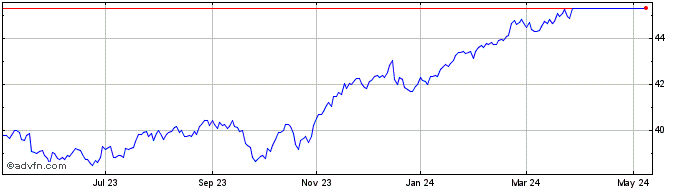 1 Year Fidelity US Low Volatili...  Price Chart