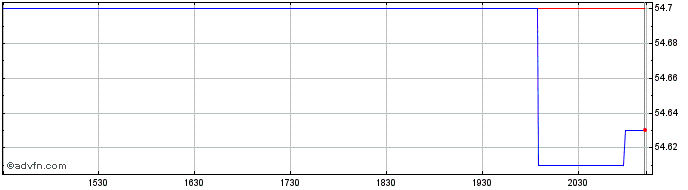 Intraday Fidelity US High Quality...  Price Chart for 23/4/2024