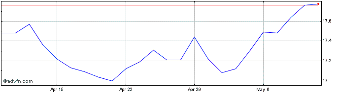 1 Month Fidelity US Value ETF  Price Chart