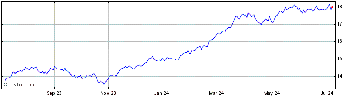 1 Year Fidelity US Value ETF  Price Chart