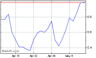 1 Month Fidelity US Value ETF Chart