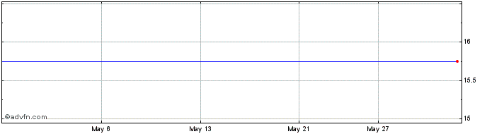 1 Month First Trust AlphaDEX ETF  Price Chart