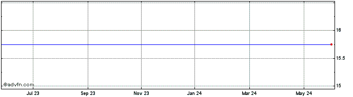 1 Year First Trust AlphaDEX ETF  Price Chart