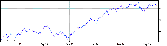 1 Year First Trust Dow Jones In...  Price Chart