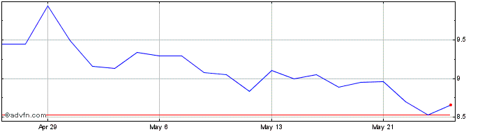 1 Month Frontera Energy Share Price Chart