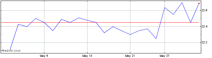 1 Month Fairfax Financial  Price Chart