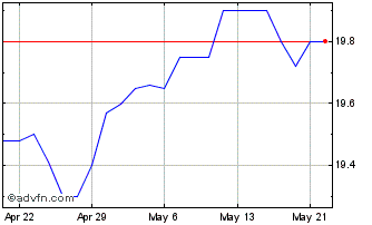 1 Month Fairfax Financial Chart