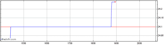 Intraday Fairfax Financial  Price Chart for 07/5/2024