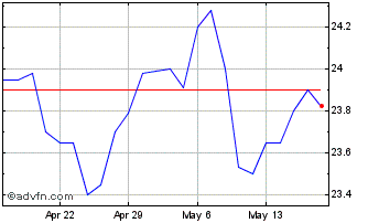 1 Month Fairfax Financial Chart