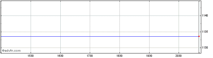 Intraday Fairfax Financial Share Price Chart for 27/4/2024