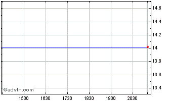Intraday Franklin Martin Currie S... Chart