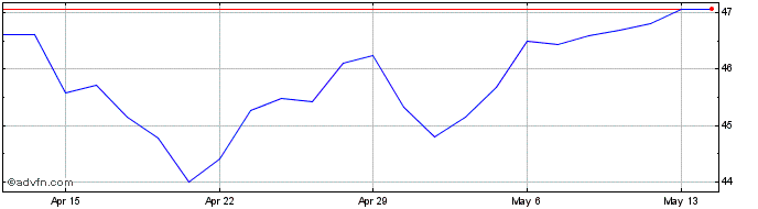 1 Month First Trust AlphaDEX US ...  Price Chart