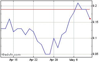 1 Month CI Investment Grade Bond... Chart