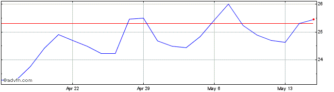 1 Month Filo Share Price Chart