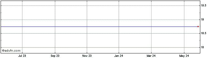 1 Year Evolve S&P 500 CleanBeta  Price Chart