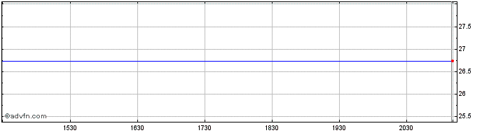 Intraday Franklin Global Dividend...  Price Chart for 28/4/2024