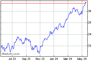 1 Year Franklin Global Dividend... Chart