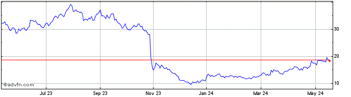1 Year First Quantum Minerals Share Price Chart