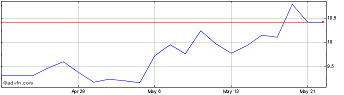1 Month First Majestic Silver Share Price Chart