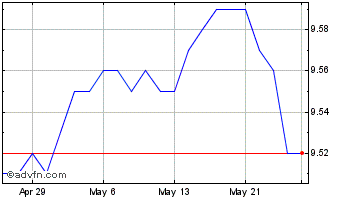1 Month CI Enhanced Short Duration Chart