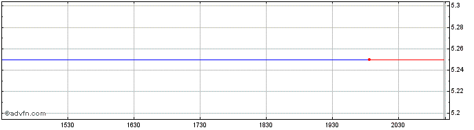 Intraday Firan Technology Share Price Chart for 05/5/2024