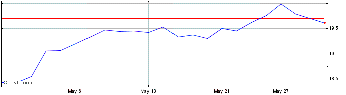 1 Month Fortis  Price Chart