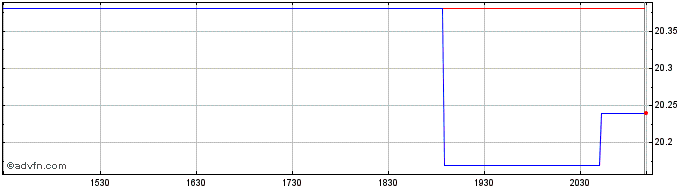 Intraday Fortis  Price Chart for 27/4/2024