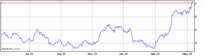 1 Year Fortuna Silver Mines Share Price Chart