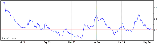 1 Year Freegold Ventures Share Price Chart