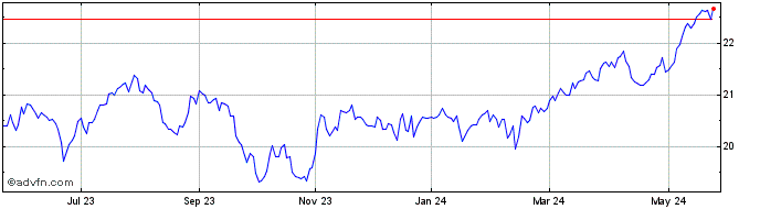 1 Year CI Morningstar Canada Va...  Price Chart
