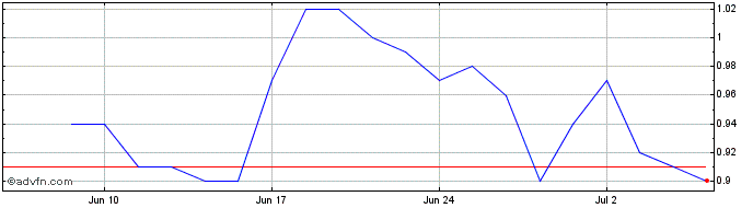 1 Month Augusta Gold Share Price Chart