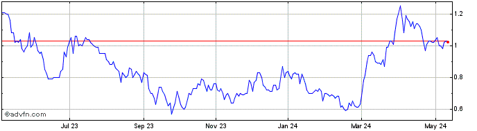 1 Year Augusta Gold Share Price Chart