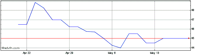 1 Month Guardian Capital Share Price Chart