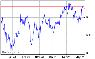 1 Year Guardian Directed Equity... Chart