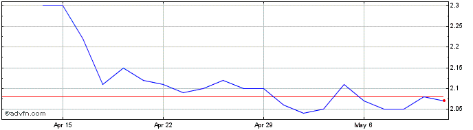 1 Month Geodrill Share Price Chart