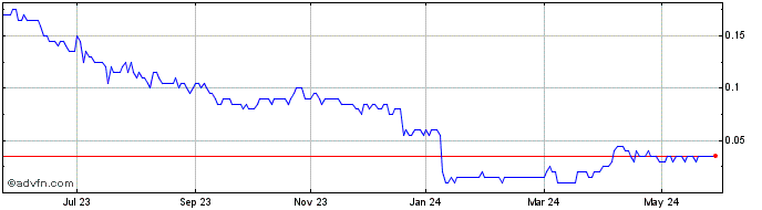 1 Year Gold Mountain Mining Share Price Chart
