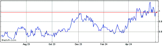 1 Year Globex Mining Enterprises Share Price Chart