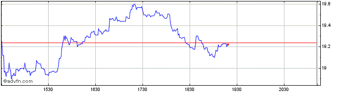 Intraday Canada Goose Share Price Chart for 02/5/2024