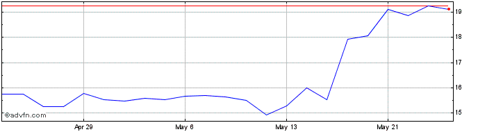 1 Month Canada Goose Share Price Chart