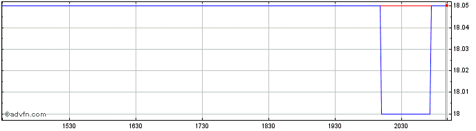 Intraday Great West Lifeco  Price Chart for 28/4/2024