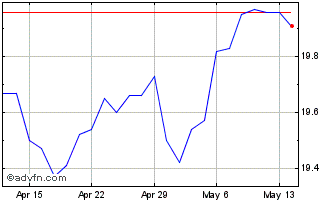 1 Month Horizons Active Cdn Divi... Chart
