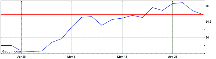 1 Month Hamilton Australian Bank...  Price Chart
