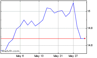 1 Month Hamilton US Bond Yield M... Chart