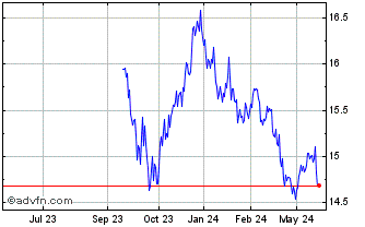 1 Year Hamilton US Bond Yield M... Chart