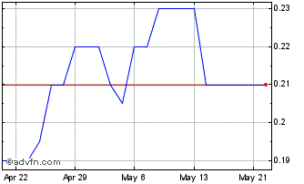 1 Month Helix BioPharma Chart