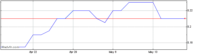 1 Month Helix BioPharma Share Price Chart