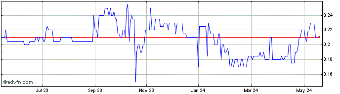 1 Year Helix BioPharma Share Price Chart